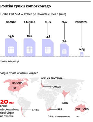 Virgin Mobile ścina ceny o 30 proc. Ale to za mało, aby podbić nasz rynek