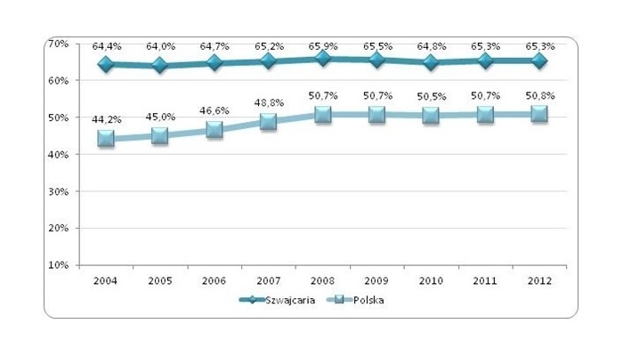 Wskaźnik zatrudnienia w Szwajcarii i Polsce  w latach 2004-2012 (w %)