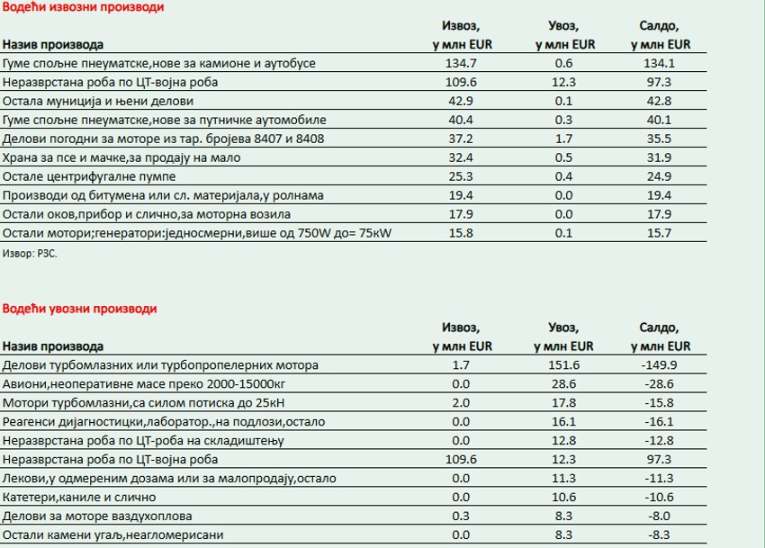 Robna razmena između Srbije i Amerike | Foto: Privredna komora Srbije