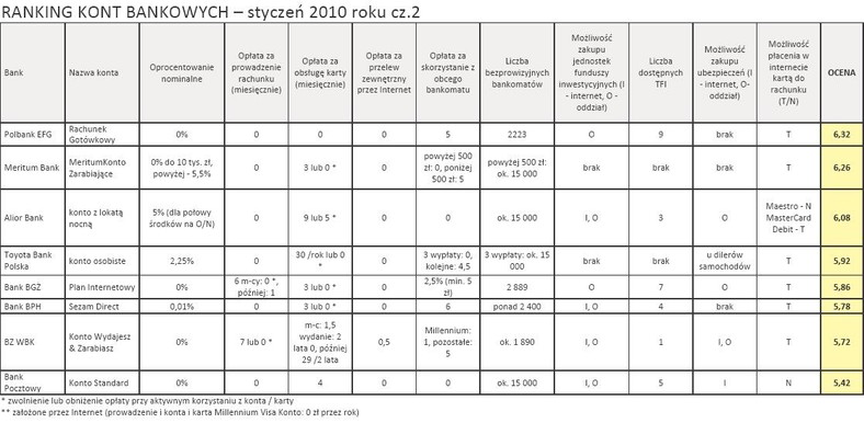 Ranking kont bankowych - styczeń 2010 r. - cz.2