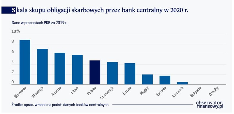 Skala skupu obligacji skarbowych przez bank centralny w 2020 r