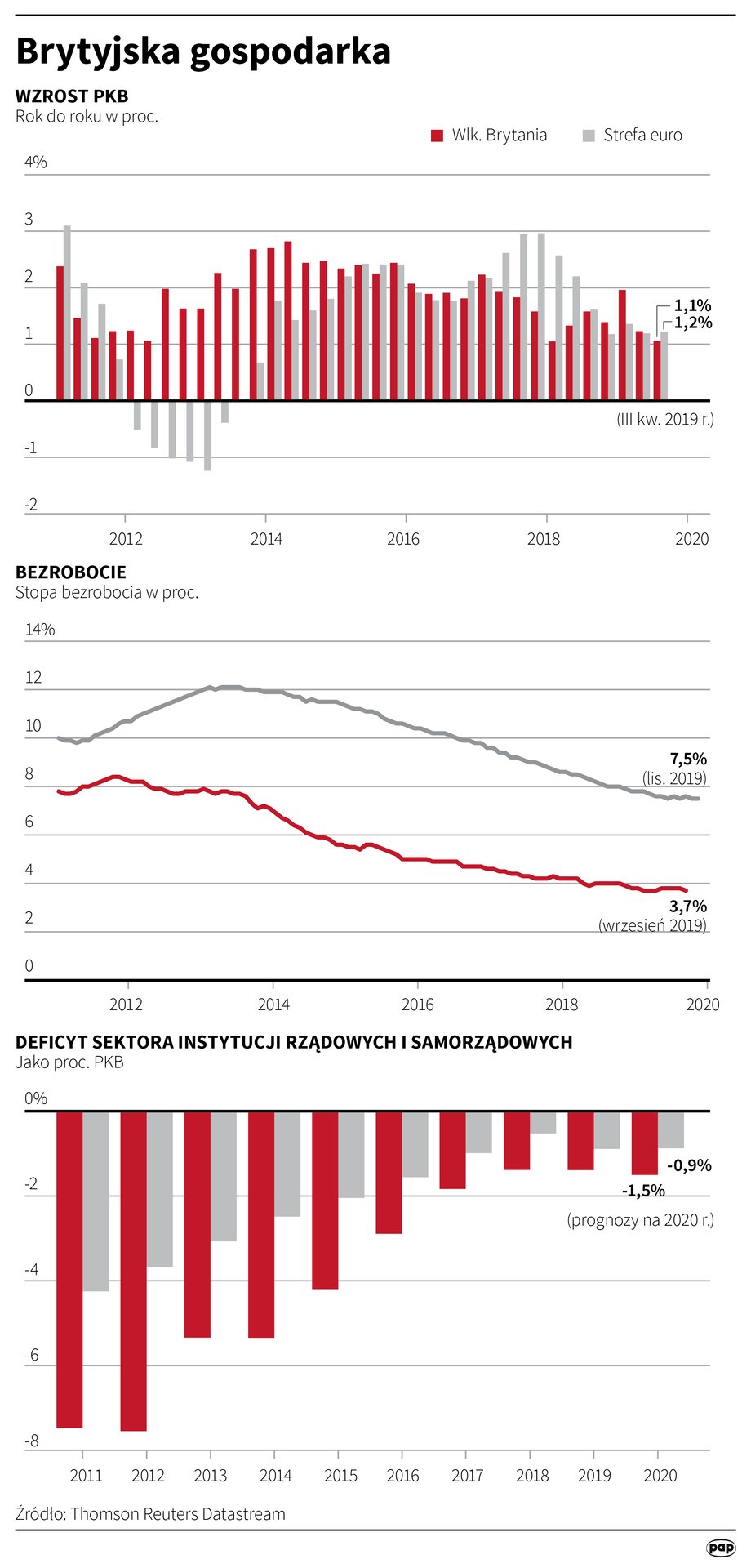 Gospodarka Wielkiej Brytanii