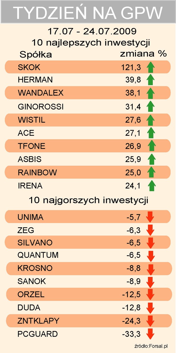 Tydzień na GPW akcje 17-24.07.2009