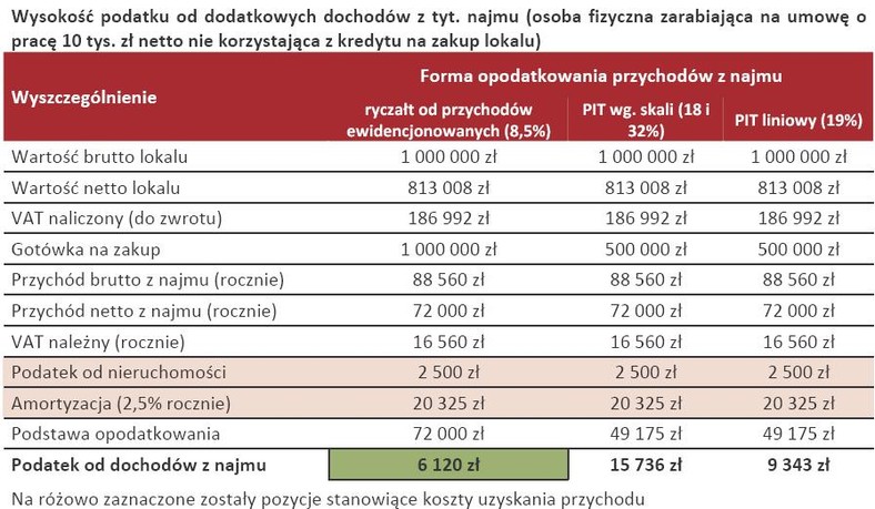 Wysokość podatku od dodatkowych dochodów z tyt. najmu (osoba fizyczna zarabiająca na umowę o pracę 10 tys. zł netto nie korzystająca z kredytu na zakup lokalu)