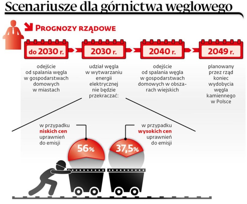 Scenariusze dla górnictwa