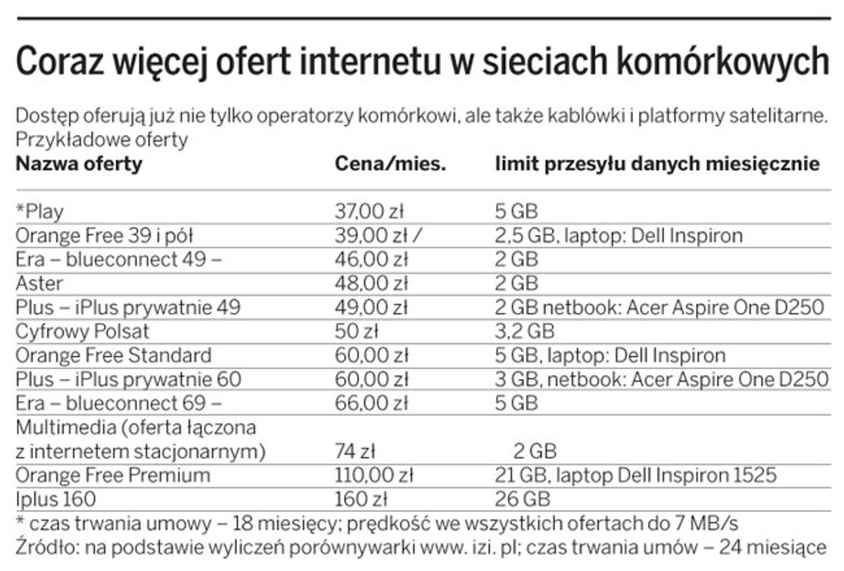 Coraz więcej ofert internetu w sieciach komórkowych