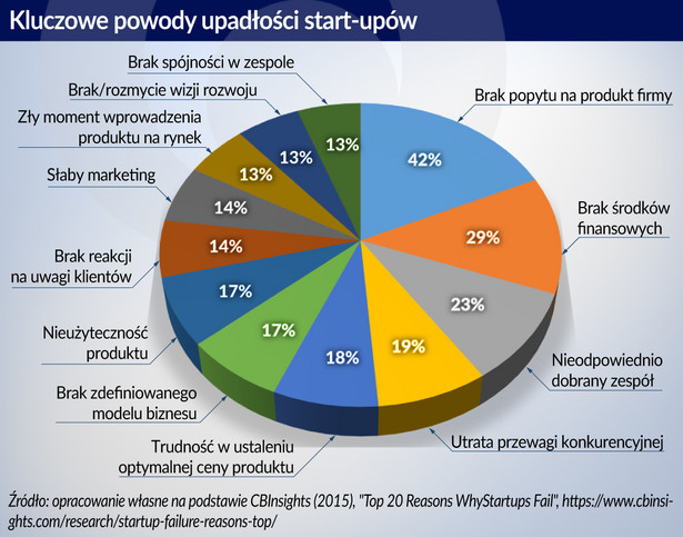 Kluczowe powody upadłości start-upów (graf. Obserwator Finansowy)