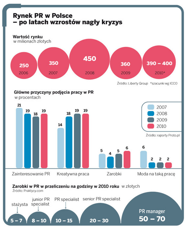 Rynek PR w Polsce – po latach wzrostów nagły kryzys