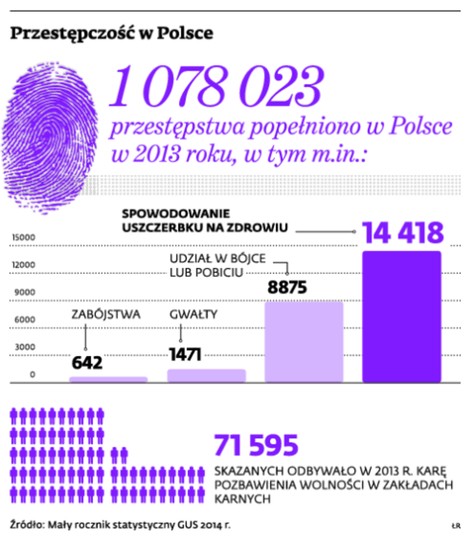 Przestępczość w Polsce