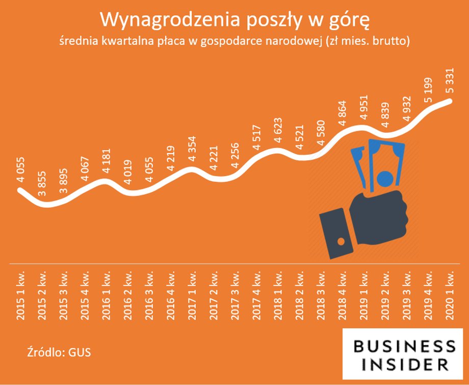 Wzrost wynagrodzeń w pierwszym kwartale 2020