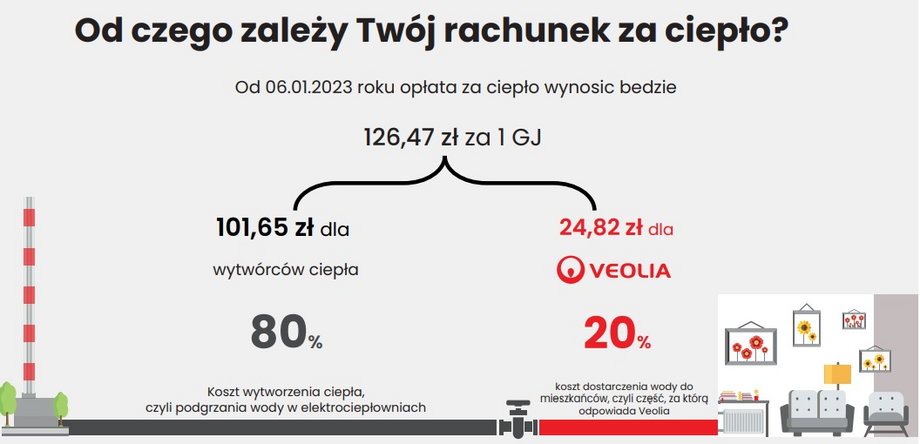 Rachunek za ciepło w Warszawie składa się w 80 proc. z kosztów wytworzenia ciepła i w 20 proc. z kosztów jego dostarczenia do budynków.