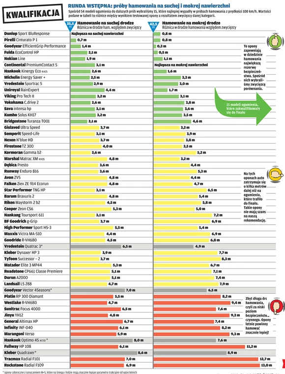 Test opon letnich 195/65 R15, które warto wybrać?