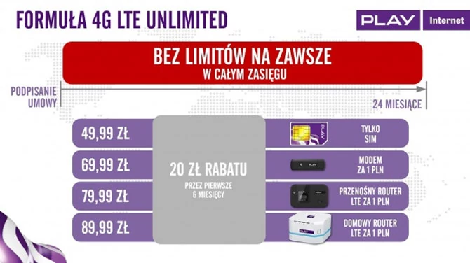 Formuła 4G LTE Unlimited | Play wprowadza nielimitowany mobilny internet  LTE. Zobacz na co możesz liczyć! | Play Formuła 4G LTE Unlimited -  porównanie oferty LTE, internet bez limitu