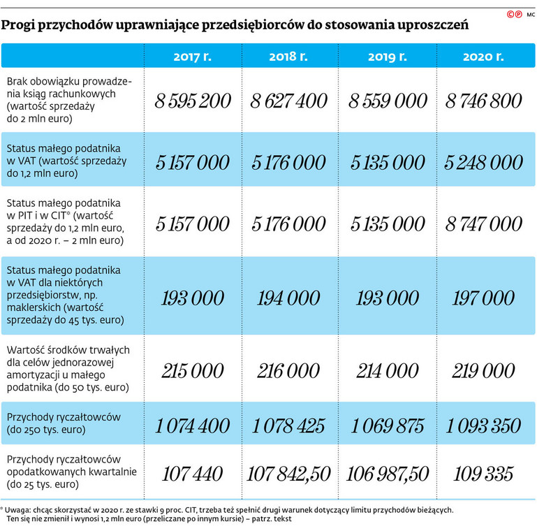 Progi przychodów uprawniające przedsiębiorców do stosowania uproszczeń