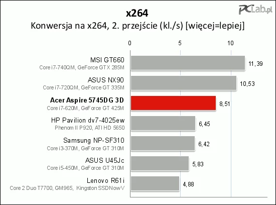 Również konwersja materiału wideo na x264 przebiegła bardzo sprawnie