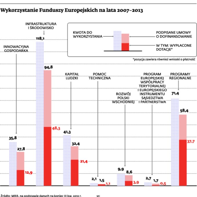 Wykorzystanie Funduszy Europejskich na lata 2007-2013