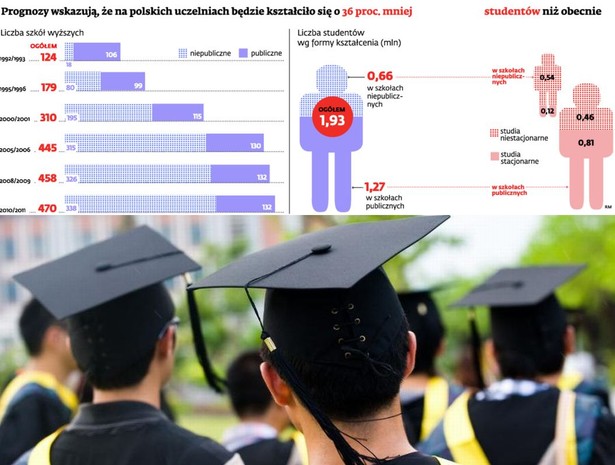 Prognozy wskazują, że na polskich uczelniach będzie kształciło się o 36 proc. mniej studentów niż obecnie