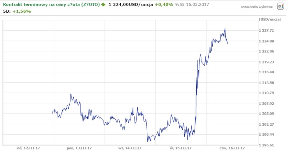 złoto - notowania