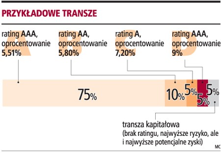 Przykładowe transze