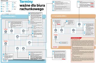 Terminy ważne dla biura rachunkowego