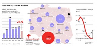 Przedsiębiorstwa ostrożniej tną etaty. Ale tysiące ludzi wciąż idą na bruk