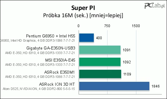 Test w programie Super Pi z próbką 16M trwał na D525 ponad pół godziny, a to przecież najszybsza wersja Atoma