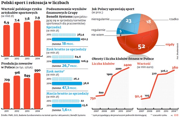 Polski sport i rekreacja w liczbach