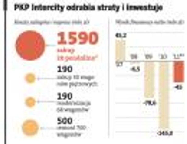 PKP Intercity odrabia straty i inwestuje