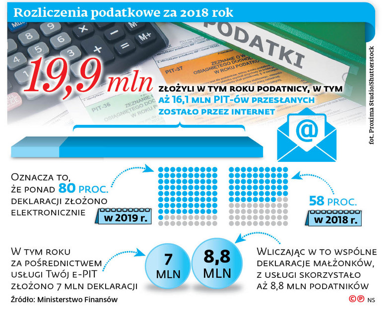 Rozliczenia podatkowe za 2018 rok