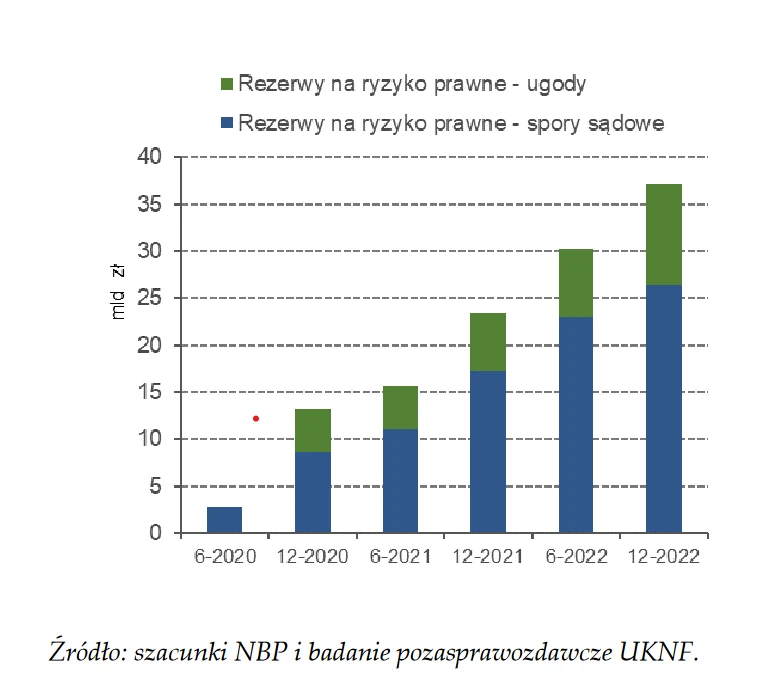 Rezerwy na ryzyko prawne z tytułu walutowych kredytów mieszkaniowych