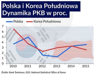 Polska kontra Korea Południowa. Czy powinniśmy podążać gospodarczą drogą Seulu?