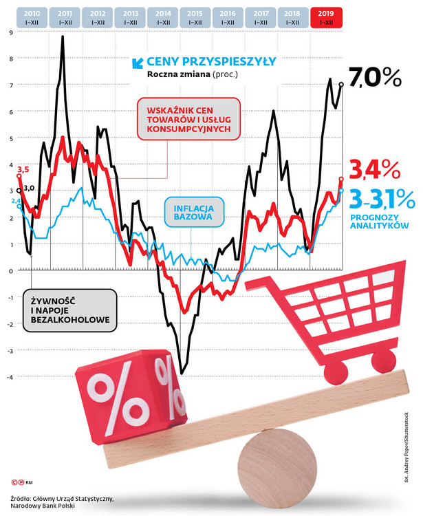 W grudniu inflacja najwyżej od ponad siedmiu lat