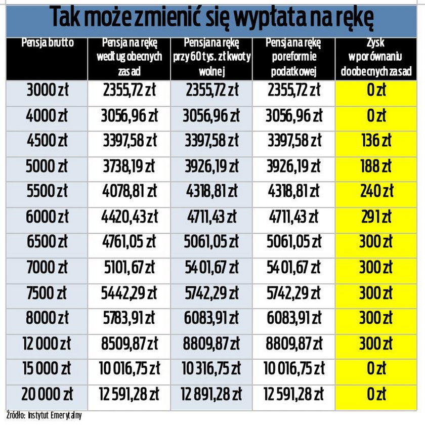 Tak mogłyby zmienić się wypłaty na rękę, gdyby degresywna kwota wolna od podatku została wprowadzona w życie. 