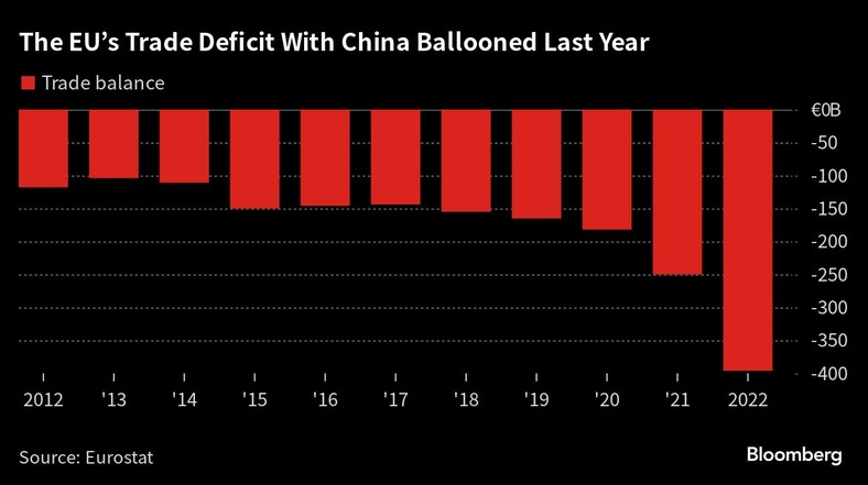 Deficyt handlowy UE z Chinami wzrósł w ubiegłym roku