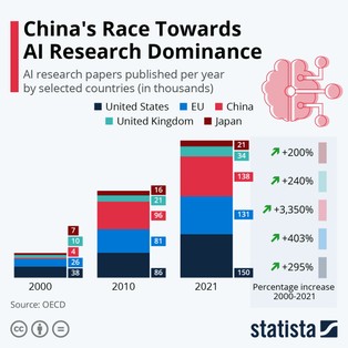 Badania nad sztuczną inteligencją. Czy Chinom uda się zdominować rynek?