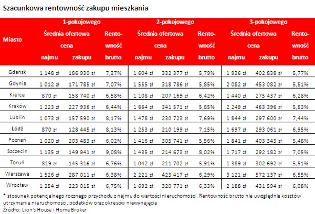 Szacunkowa rentowność zakupu mieszkania