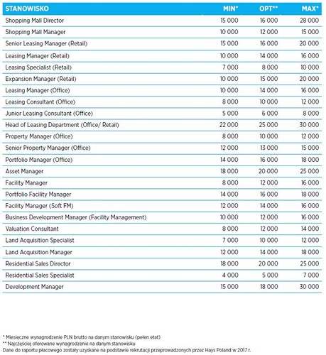 Wynagrodzenia w branży nieruchomości są bardzo zróżnicowane. Wynika to z faktu, iż na rynku funkcjonują bardzo duże grupy inwestycyjne z zagranicznym kapitałem oraz niewielkie firmy deweloperskie, inicjujące dopiero swoją działalność. Podobnie jak w minionych latach atrakcyjniejsze wynagrodzenia oferują fundusze inwestycyjne i to właśnie tacy pracodawcy cieszą się ogromnym zainteresowaniem kandydatów – uważa Rafał Żukowski z Hays Poland.