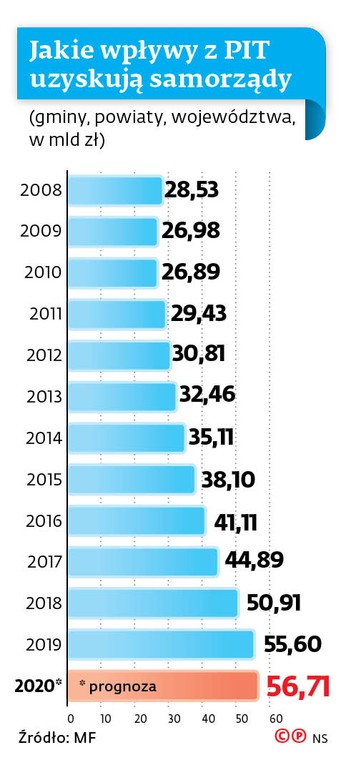 Jakie wpływy z PIT uzyskują samorządy