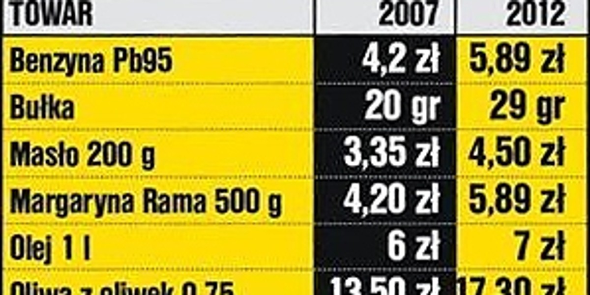 Tabela nędzy w Polsce