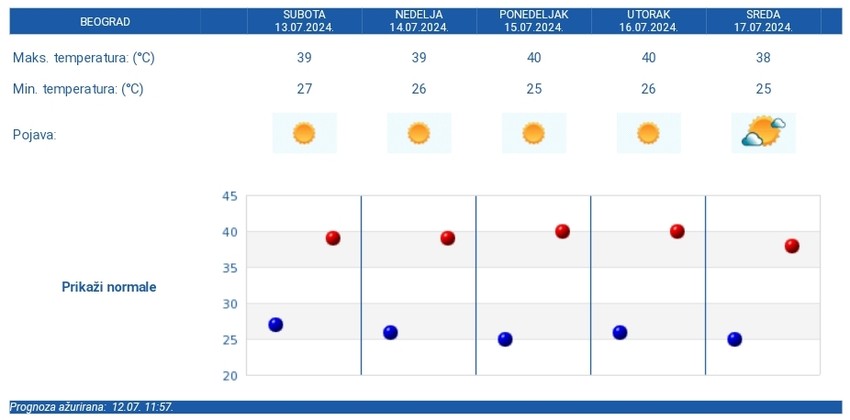 Petodnevna vremenska prognoza