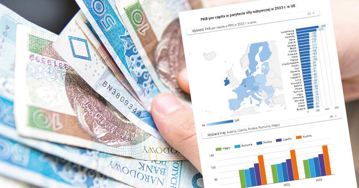  PKB per capita w UE. Polska osiągnęła rekordowy poziom MAPA