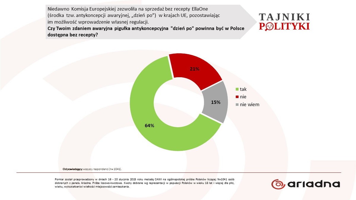 Czy awaryjna pigułka antykoncepcyjna "dzień po" powinna być w Polsce dostępna bez recepty? Czy  Polska powinna ratyfikować Konwencję o zapobieganiu i zwalczaniu przemocy wobec kobiet i przemocy domowej? Takie pytania zadano 1041 dorosłym Polakom, w ramach sondażu zrealizowanego przez panel badawczy Ariadna dla tajnikipolityki.pl. Wprowadzenie przez rząd PO-PSL możliwości zakupu pigułki „dzień po” bez recepty, a także zapowiedź ratyfikacji konwencji "anty-przemocowej" może być elementem nowego, bardziej postępowego otwarcia PO, zapowiadanego przez Ewę Kopacz. Premier, podobnie jak Donald Tusk w zimę 2011 roku, przeżywa kryzys w roku wyborczym, szukając pomysłu dla PO. Czy ma być nim liberalna zmiana?