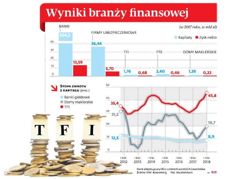 Wyniki branży finansowej