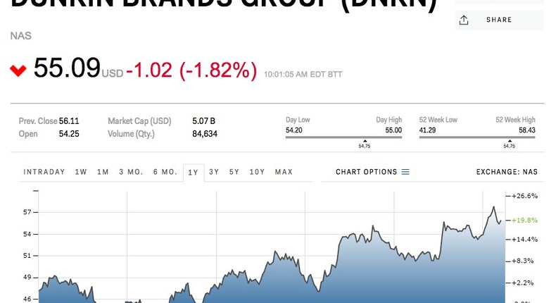 GOLDMAN: 3 reasons to sell Dunkin Donuts (DNKN) | Business Insider Africa
