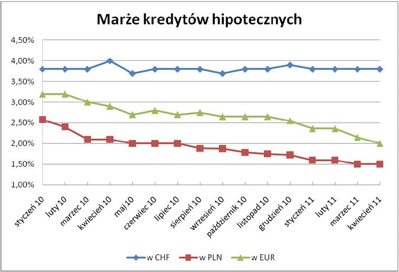 Marże kredytów hipotecznych w CHF, EUR i PLN