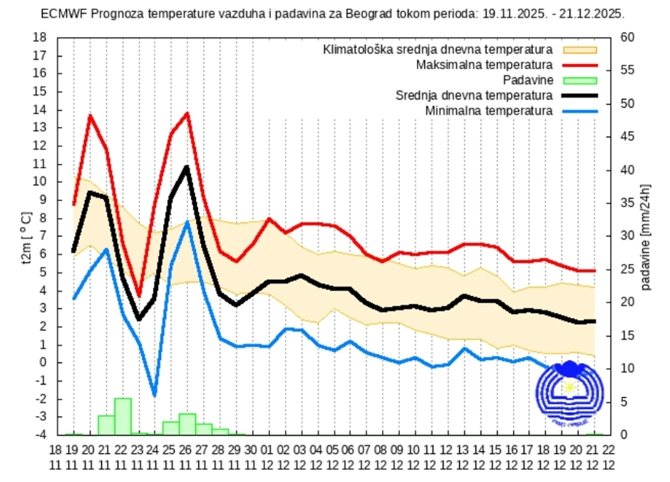 Mesečni izgledi za Beograd za novembar i decembar, do 26. novembra vrlo nestabilno
