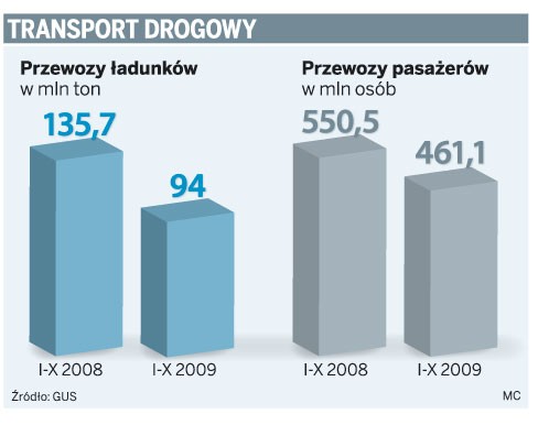 Transport drogowy