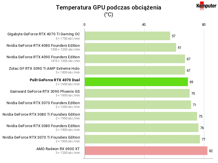 Nvidia GeForce RTX 4070 – Temperatura GPU podczas obciążenia