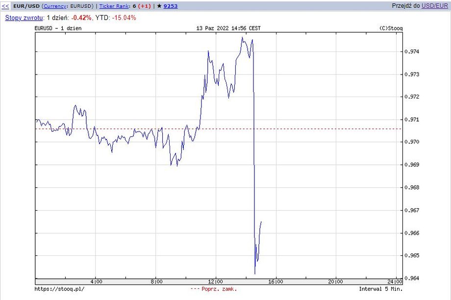 Notowania pary EUR/USD mocno zniżkują. Za europejską walutę płaci się 0,9669 dolara. 