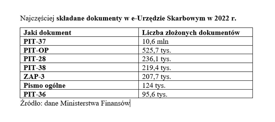 Najczęściej składane dokumenty przez e-US w 2022 r.